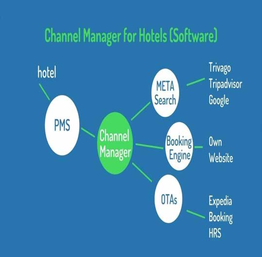 Hotel ERP, Hotel Channel Manager Mandi, kullu, Manali, Solan, Kasauli, Shimla